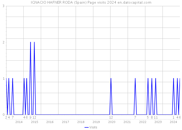 IGNACIO HAFNER RODA (Spain) Page visits 2024 