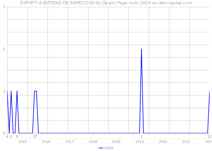 EXPORT-A ENTIDAD DE INSPECCION SL (Spain) Page visits 2024 