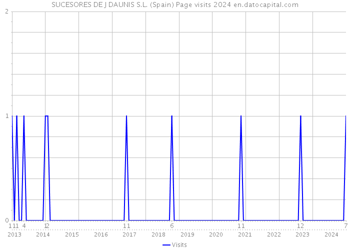 SUCESORES DE J DAUNIS S.L. (Spain) Page visits 2024 