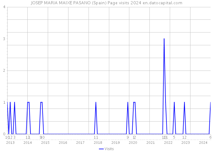 JOSEP MARIA MAIXE PASANO (Spain) Page visits 2024 