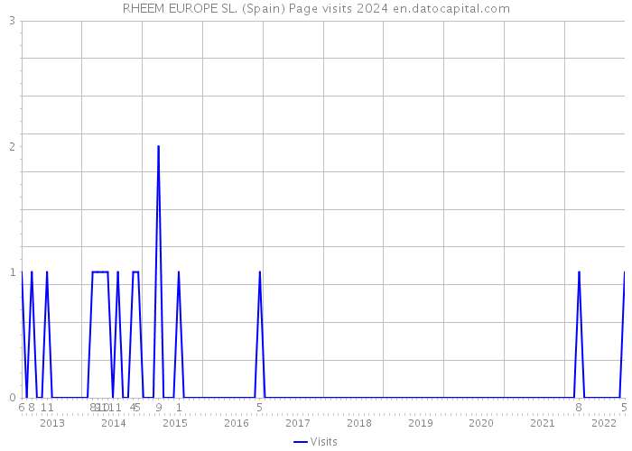 RHEEM EUROPE SL. (Spain) Page visits 2024 