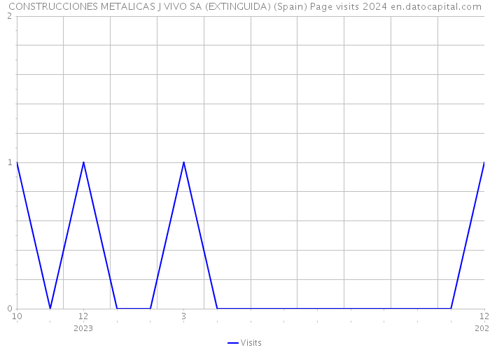 CONSTRUCCIONES METALICAS J VIVO SA (EXTINGUIDA) (Spain) Page visits 2024 