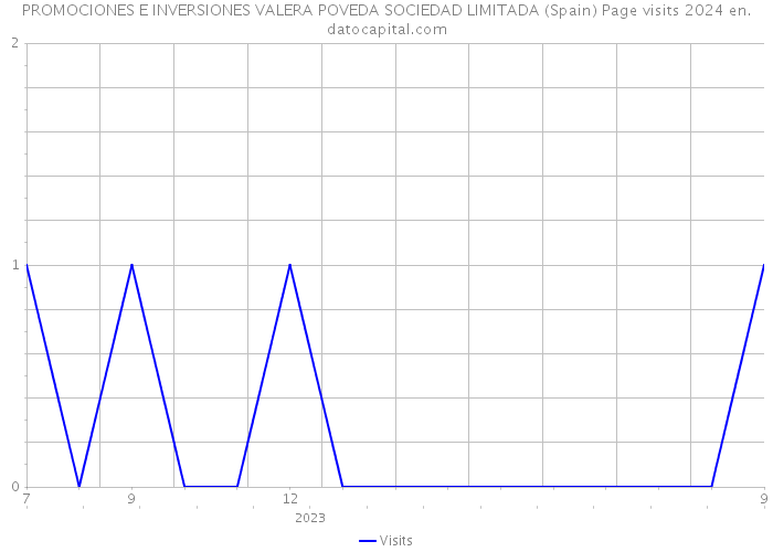 PROMOCIONES E INVERSIONES VALERA POVEDA SOCIEDAD LIMITADA (Spain) Page visits 2024 