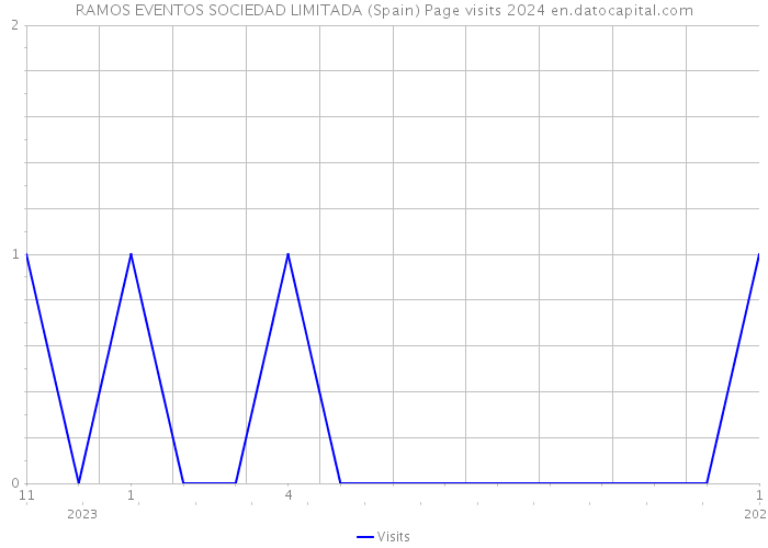 RAMOS EVENTOS SOCIEDAD LIMITADA (Spain) Page visits 2024 