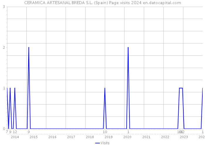 CERAMICA ARTESANAL BREDA S.L. (Spain) Page visits 2024 