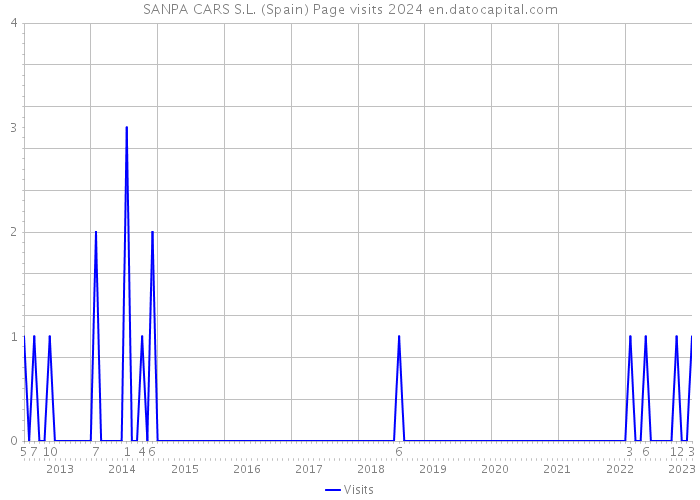 SANPA CARS S.L. (Spain) Page visits 2024 