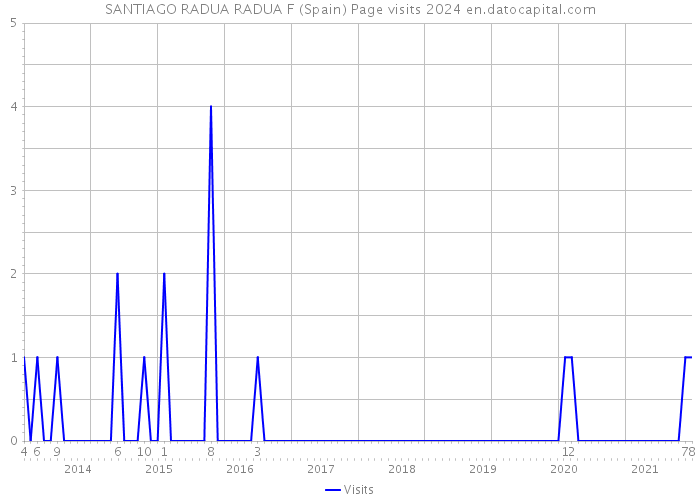 SANTIAGO RADUA RADUA F (Spain) Page visits 2024 