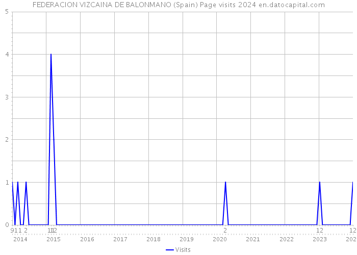 FEDERACION VIZCAINA DE BALONMANO (Spain) Page visits 2024 
