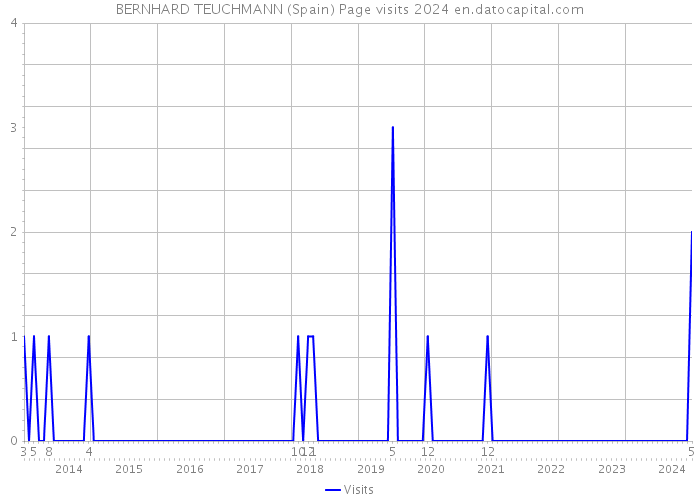 BERNHARD TEUCHMANN (Spain) Page visits 2024 