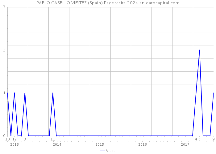 PABLO CABELLO VIEITEZ (Spain) Page visits 2024 