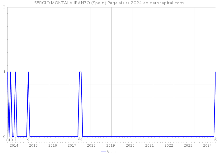 SERGIO MONTALA IRANZO (Spain) Page visits 2024 