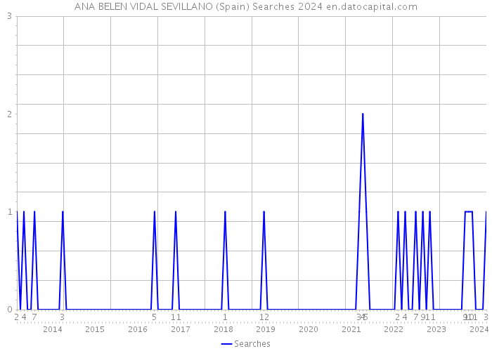 ANA BELEN VIDAL SEVILLANO (Spain) Searches 2024 