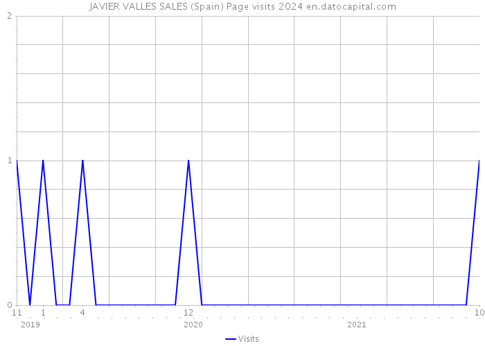 JAVIER VALLES SALES (Spain) Page visits 2024 