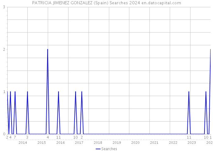 PATRICIA JIMENEZ GONZALEZ (Spain) Searches 2024 
