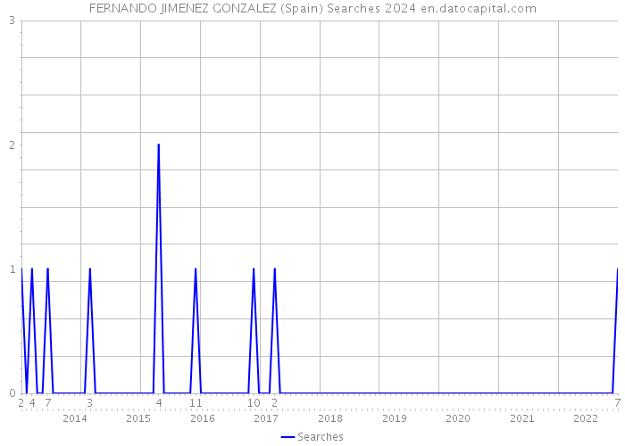 FERNANDO JIMENEZ GONZALEZ (Spain) Searches 2024 