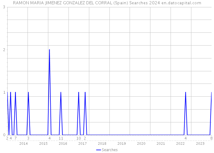 RAMON MARIA JIMENEZ GONZALEZ DEL CORRAL (Spain) Searches 2024 