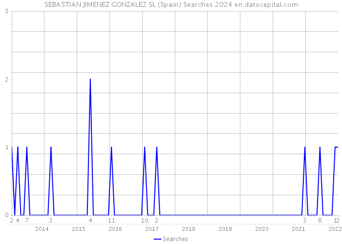 SEBASTIAN JIMENEZ GONZALEZ SL (Spain) Searches 2024 