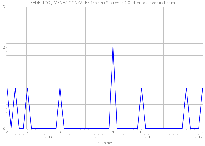 FEDERICO JIMENEZ GONZALEZ (Spain) Searches 2024 