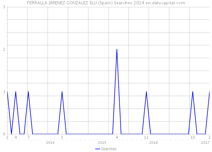 FERRALLA JIMENEZ GONZALEZ SLU (Spain) Searches 2024 