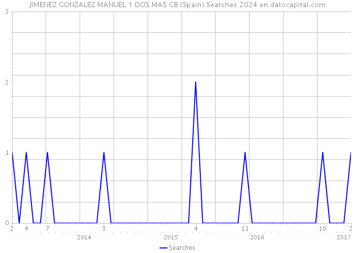 JIMENEZ GONZALEZ MANUEL Y DOS MAS CB (Spain) Searches 2024 