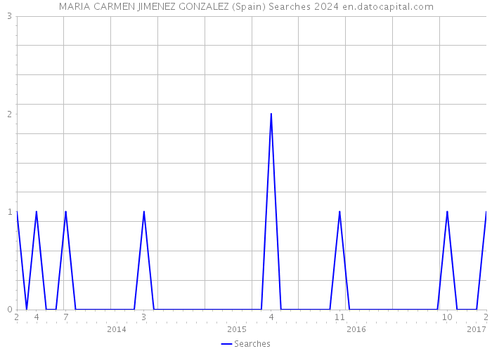 MARIA CARMEN JIMENEZ GONZALEZ (Spain) Searches 2024 