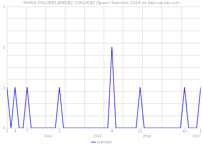 MARIA DOLORES JIMENEZ GONZALEZ (Spain) Searches 2024 