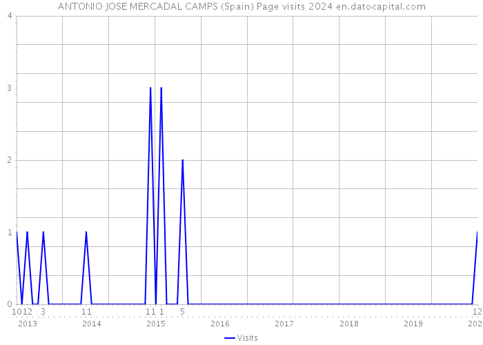 ANTONIO JOSE MERCADAL CAMPS (Spain) Page visits 2024 