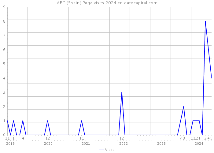 ABC (Spain) Page visits 2024 