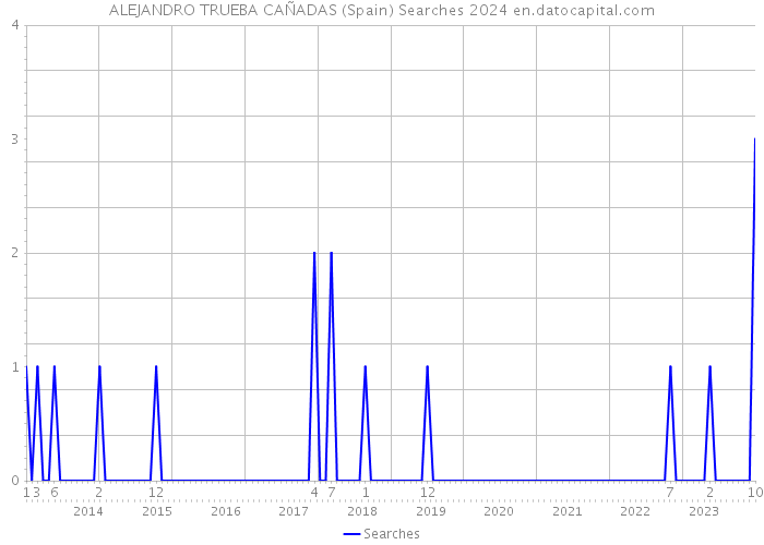 ALEJANDRO TRUEBA CAÑADAS (Spain) Searches 2024 