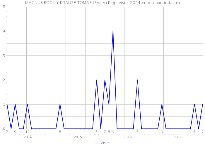 MAGNUS BOCK Y KRAUSE TOMAS (Spain) Page visits 2024 