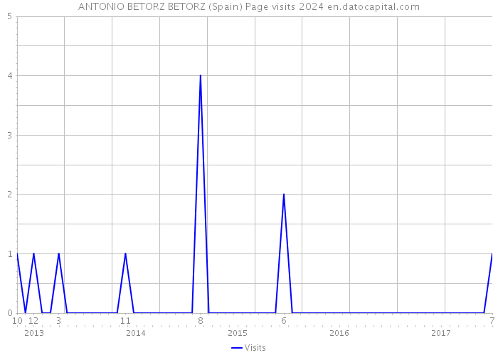 ANTONIO BETORZ BETORZ (Spain) Page visits 2024 