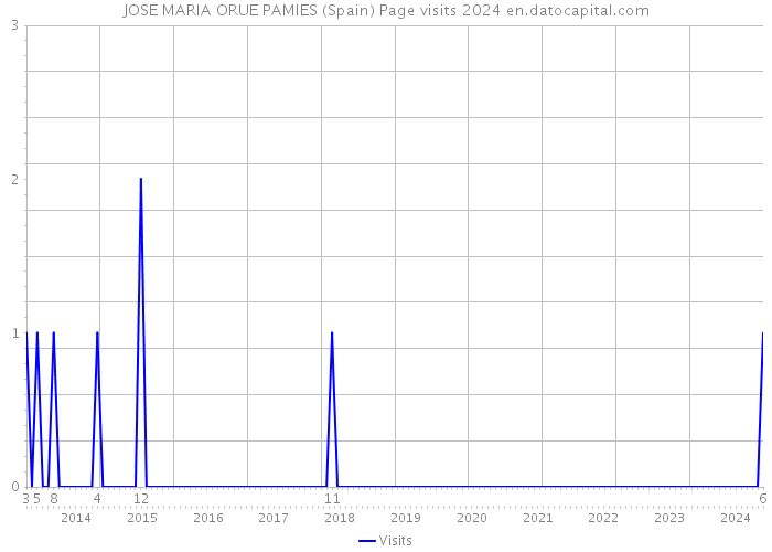 JOSE MARIA ORUE PAMIES (Spain) Page visits 2024 