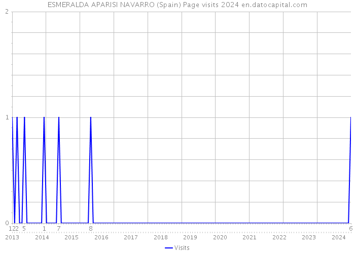 ESMERALDA APARISI NAVARRO (Spain) Page visits 2024 