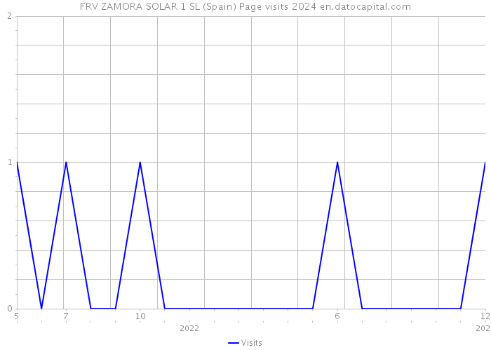 FRV ZAMORA SOLAR 1 SL (Spain) Page visits 2024 
