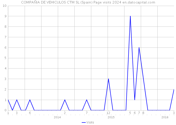 COMPAÑIA DE VEHICULOS CTM SL (Spain) Page visits 2024 