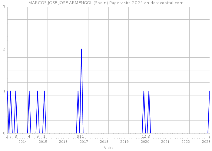 MARCOS JOSE JOSE ARMENGOL (Spain) Page visits 2024 