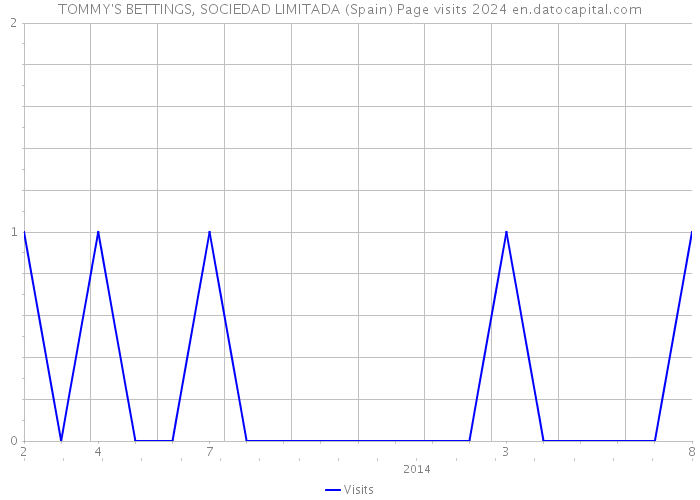 TOMMY'S BETTINGS, SOCIEDAD LIMITADA (Spain) Page visits 2024 