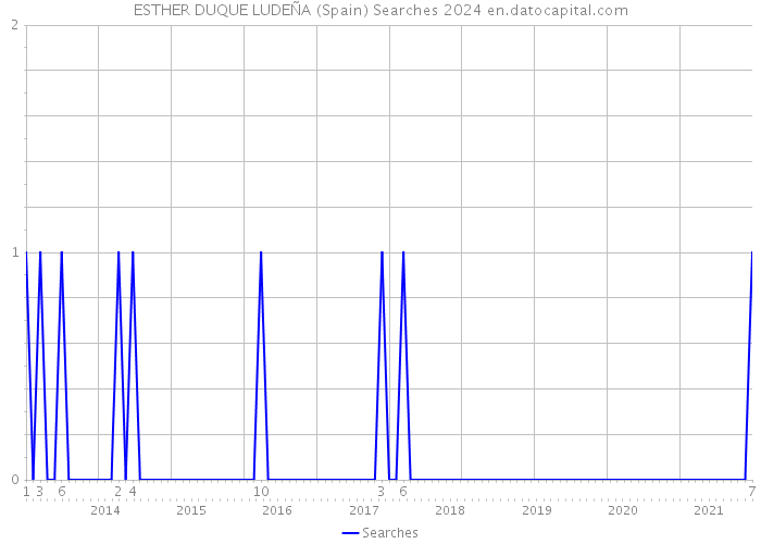 ESTHER DUQUE LUDEÑA (Spain) Searches 2024 