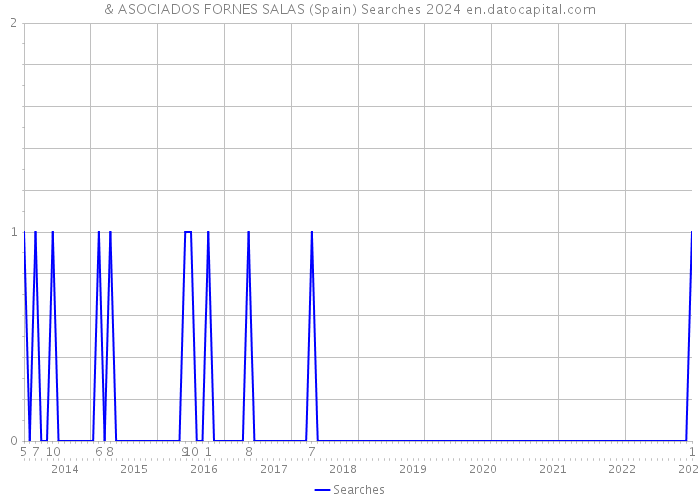 & ASOCIADOS FORNES SALAS (Spain) Searches 2024 