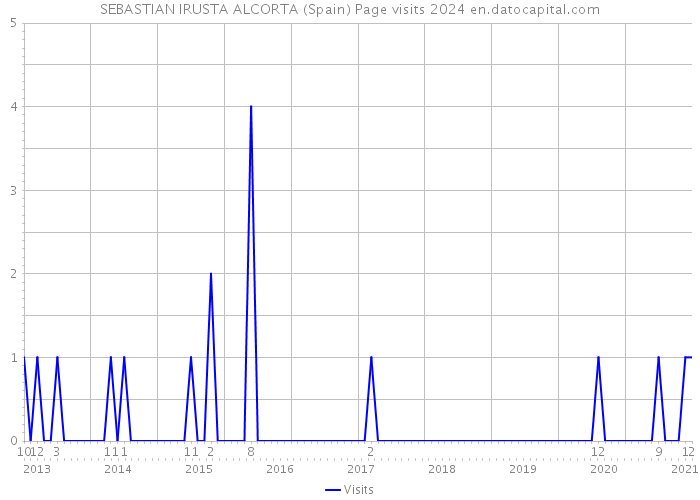 SEBASTIAN IRUSTA ALCORTA (Spain) Page visits 2024 