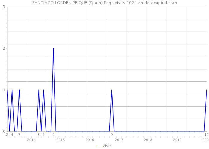 SANTIAGO LORDEN PEIQUE (Spain) Page visits 2024 