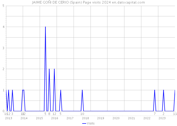 JAIME GOÑI DE CERIO (Spain) Page visits 2024 