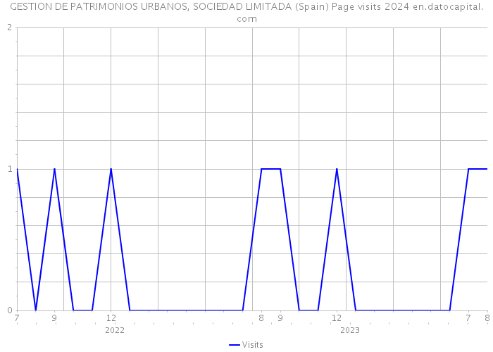 GESTION DE PATRIMONIOS URBANOS, SOCIEDAD LIMITADA (Spain) Page visits 2024 