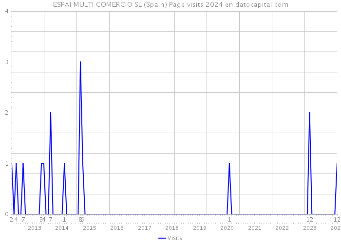 ESPAI MULTI COMERCIO SL (Spain) Page visits 2024 
