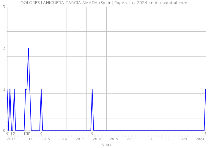 DOLORES LAHIGUERA GARCIA AMADA (Spain) Page visits 2024 
