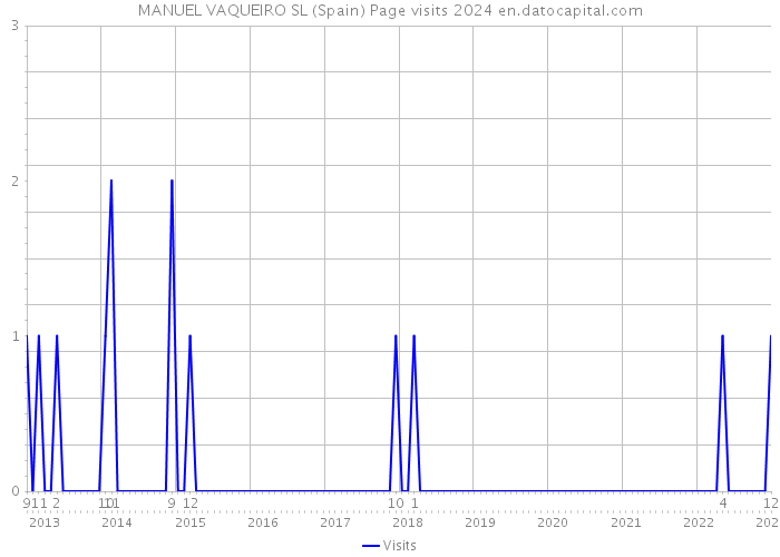 MANUEL VAQUEIRO SL (Spain) Page visits 2024 