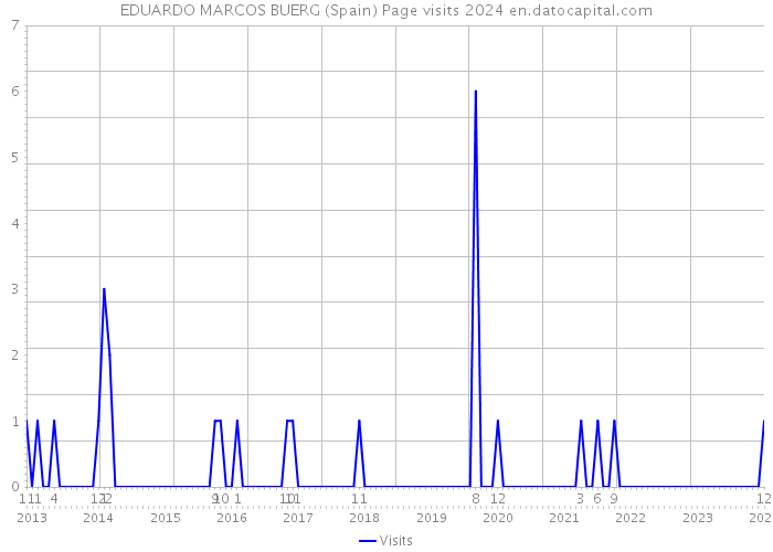 EDUARDO MARCOS BUERG (Spain) Page visits 2024 