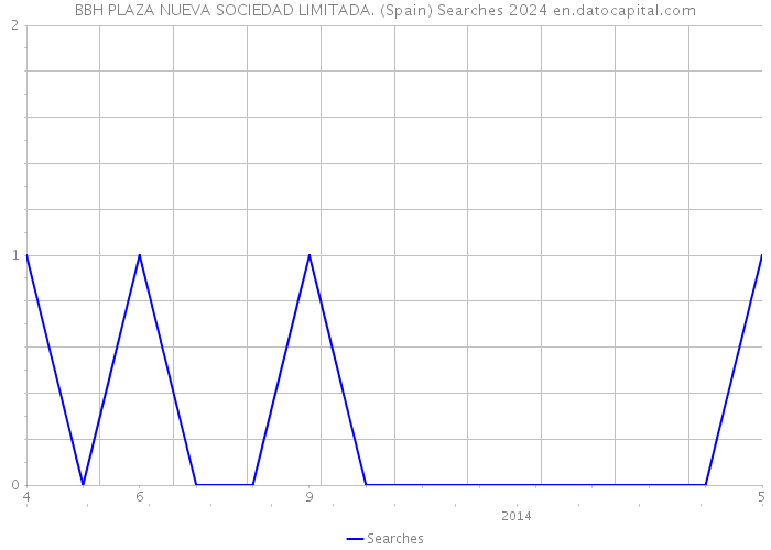 BBH PLAZA NUEVA SOCIEDAD LIMITADA. (Spain) Searches 2024 