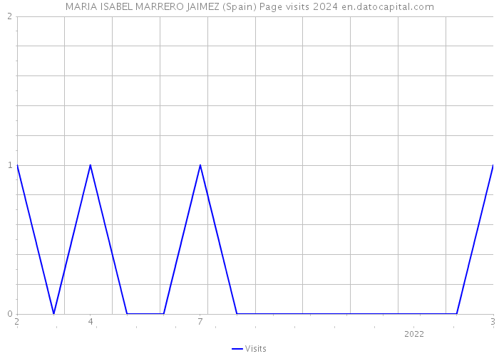 MARIA ISABEL MARRERO JAIMEZ (Spain) Page visits 2024 