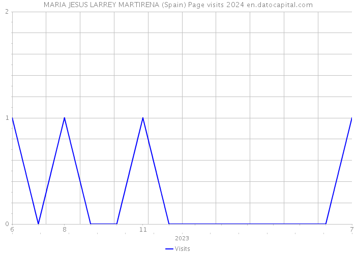 MARIA JESUS LARREY MARTIRENA (Spain) Page visits 2024 